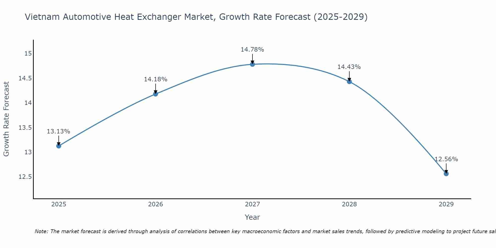 Vietnam Automotive Heat Exchanger Market Growth Rate