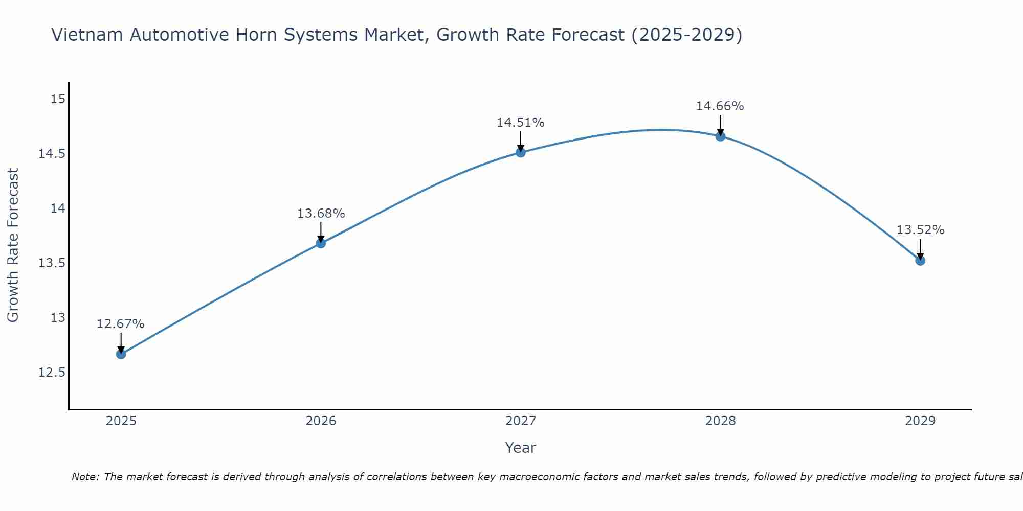 Vietnam Automotive Horn Systems Market Growth Rate