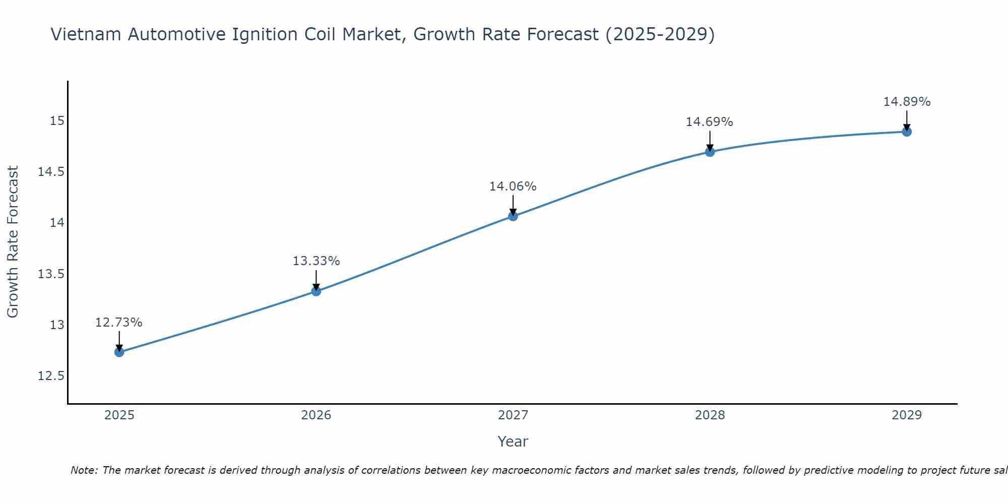 Vietnam Automotive Ignition Coil Market Size Growth Rate