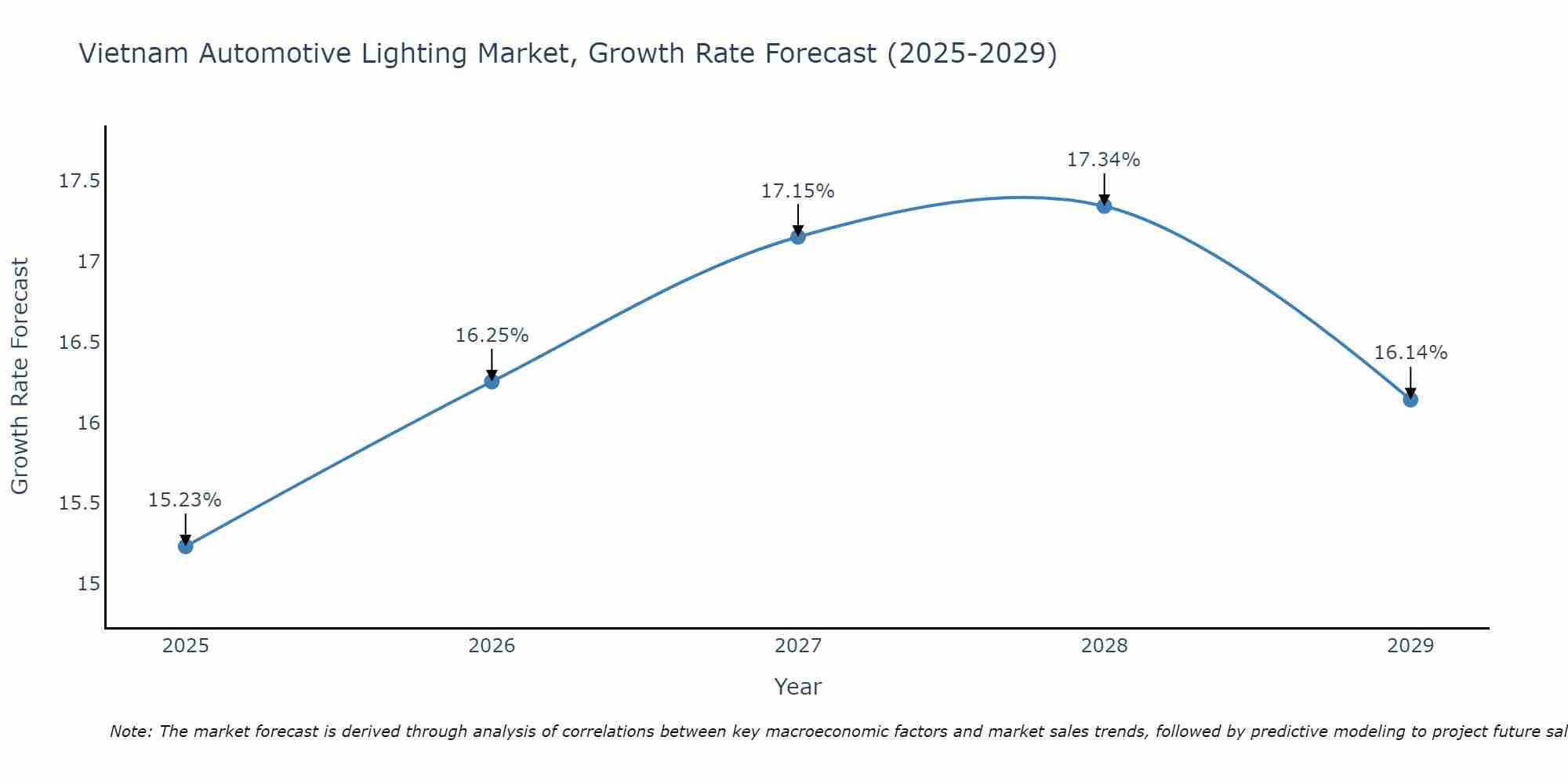 Vietnam Automotive Lighting Market Growth Rate
