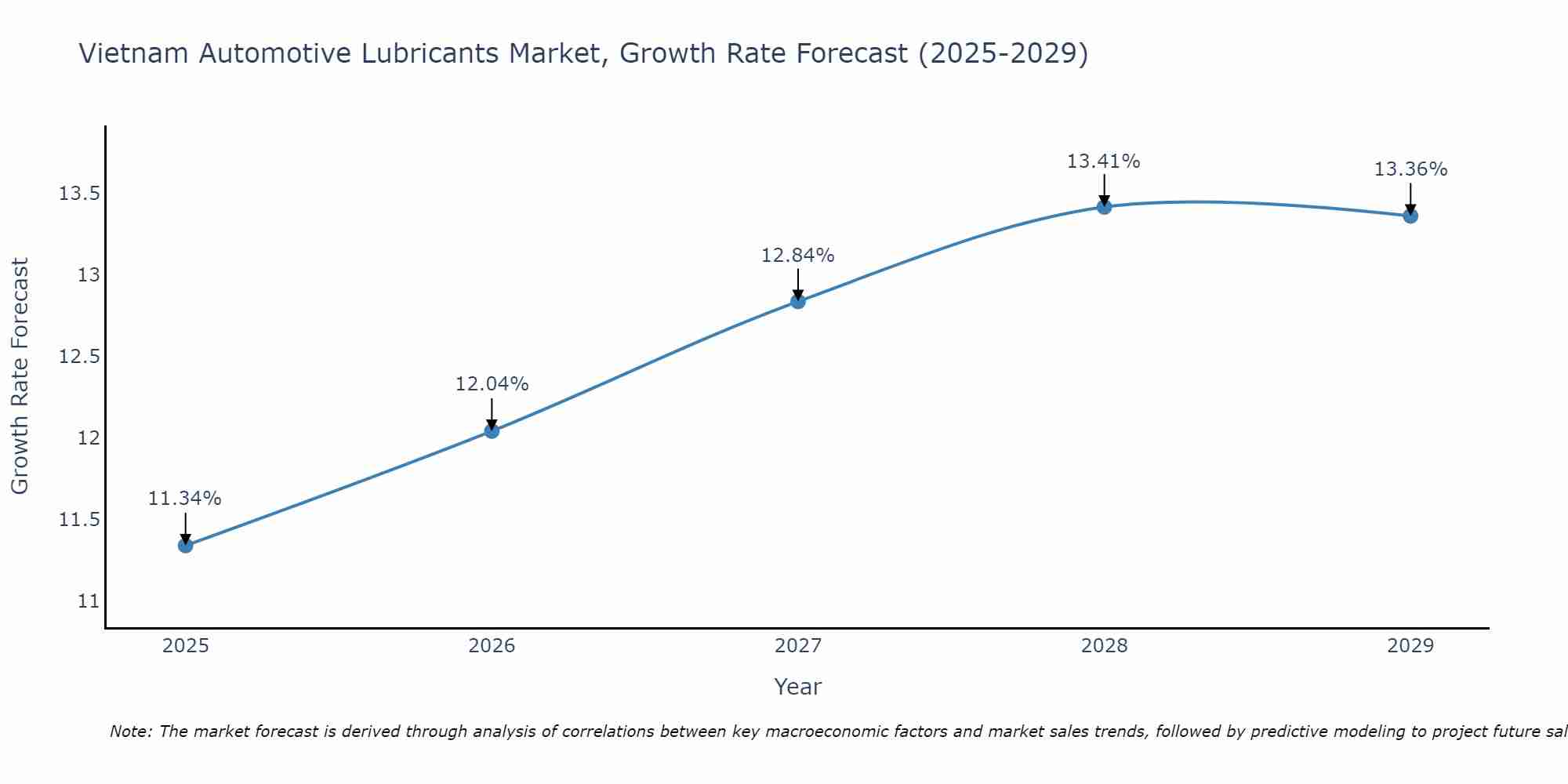 Vietnam Automotive Lubricants Market Growth Rate