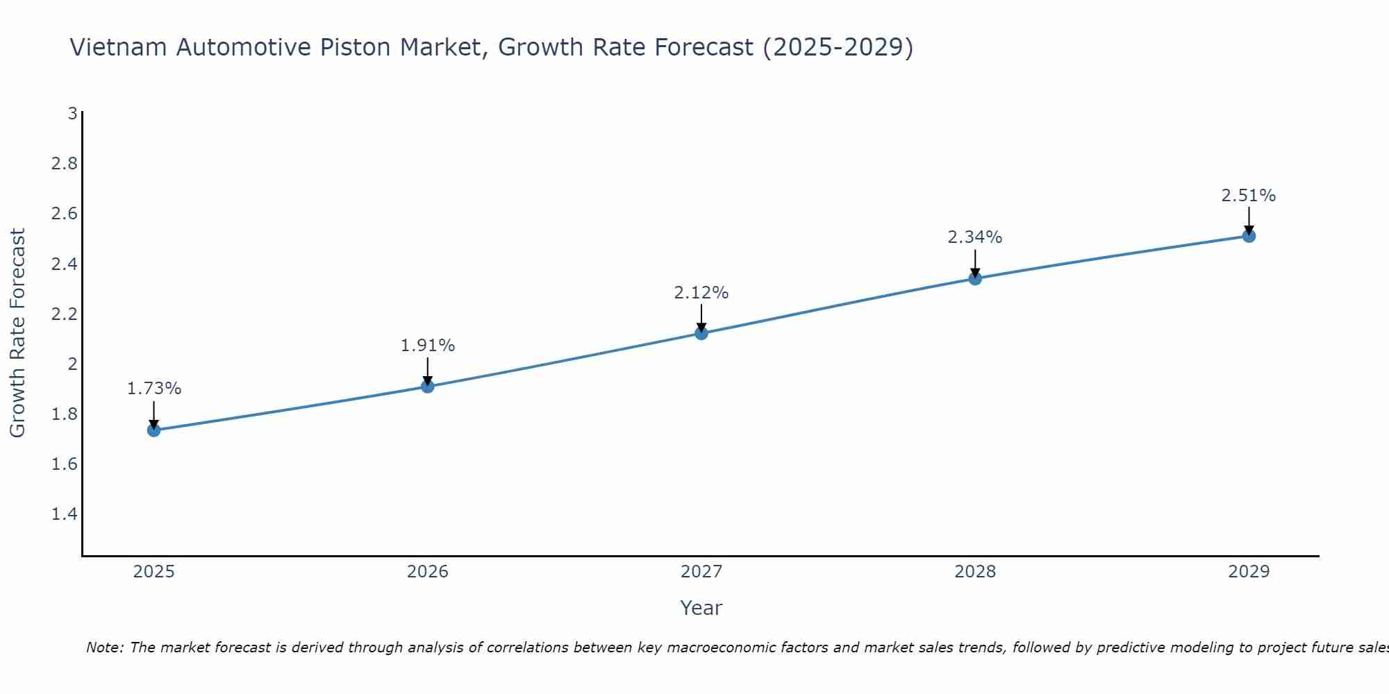 Vietnam Automotive Piston Market Growth Rate