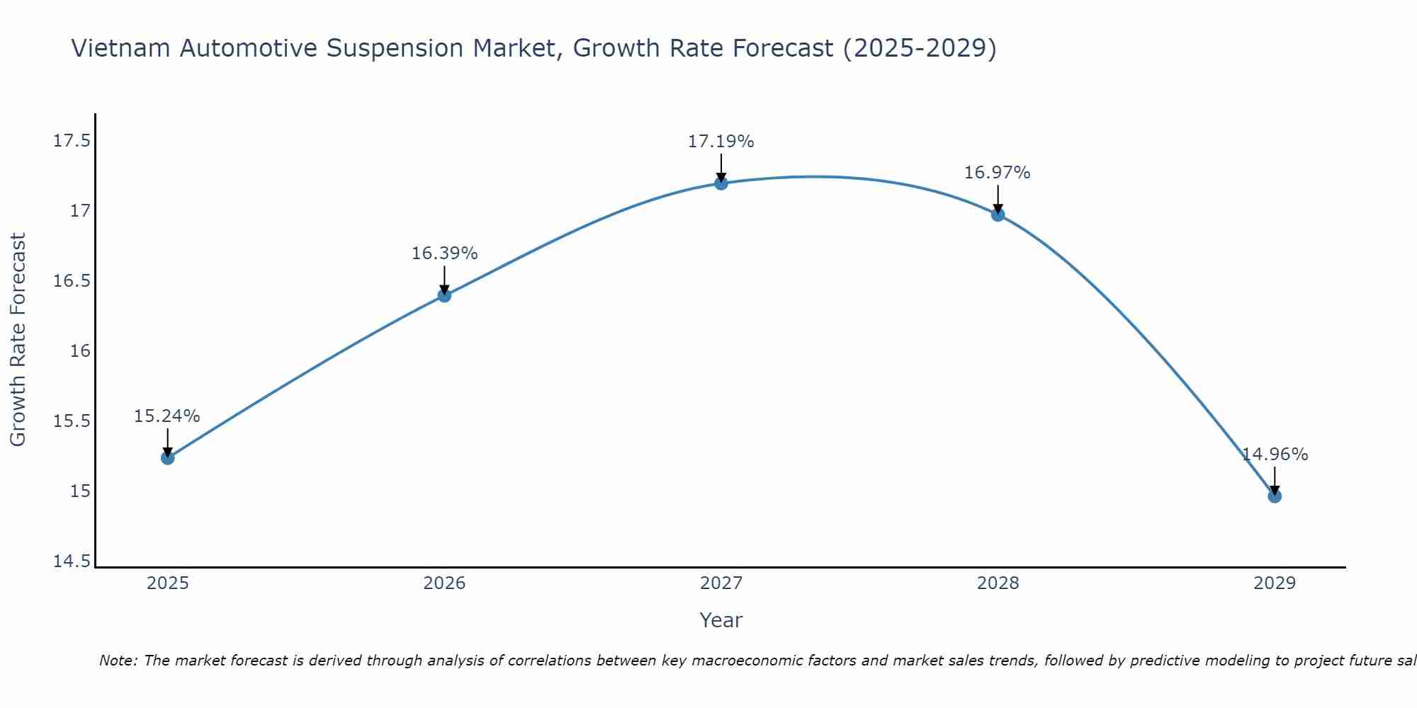 Vietnam Automotive Suspension Market Size Growth Rate