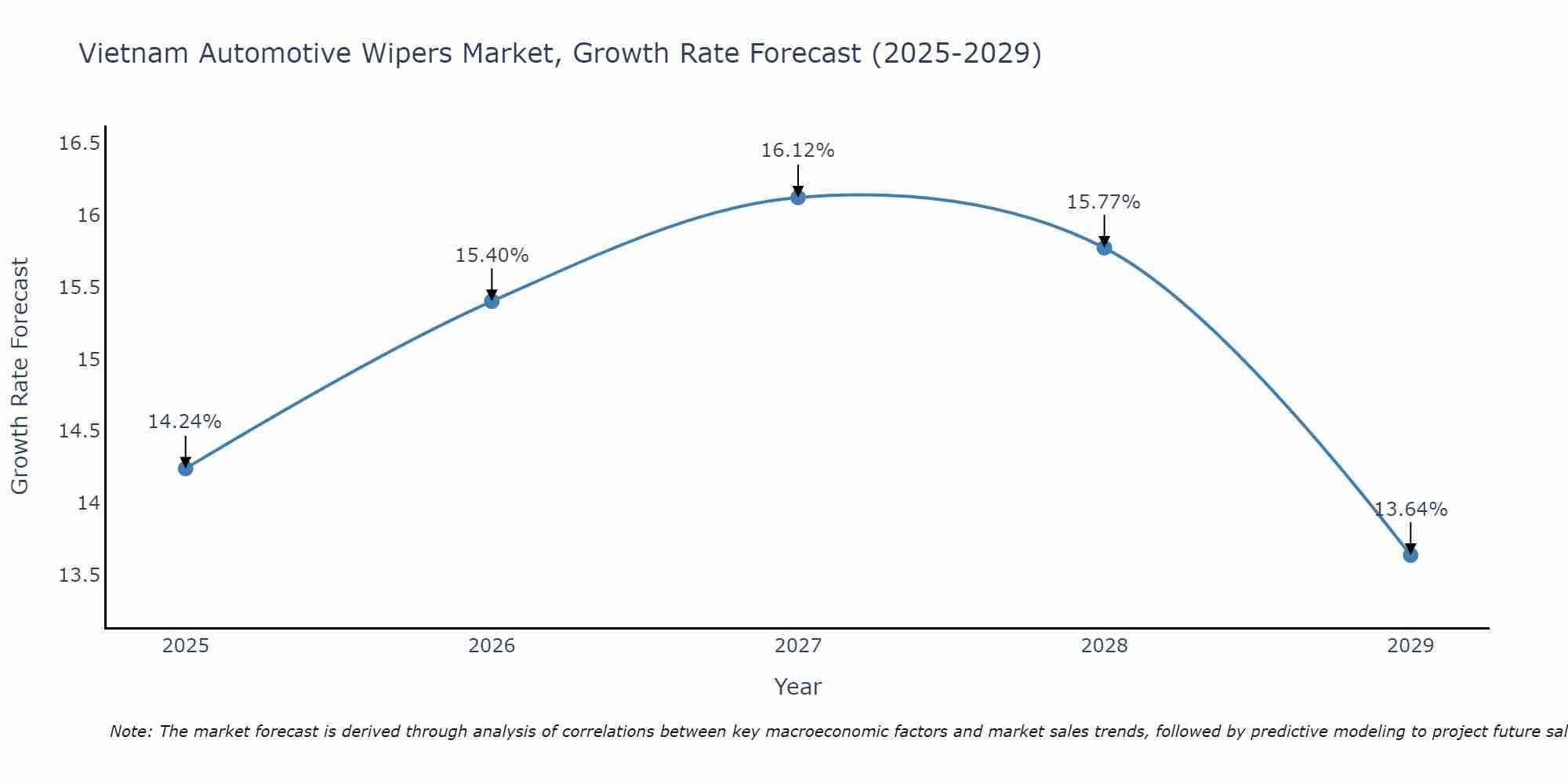 Vietnam Automotive Wipers Market Growth Rate