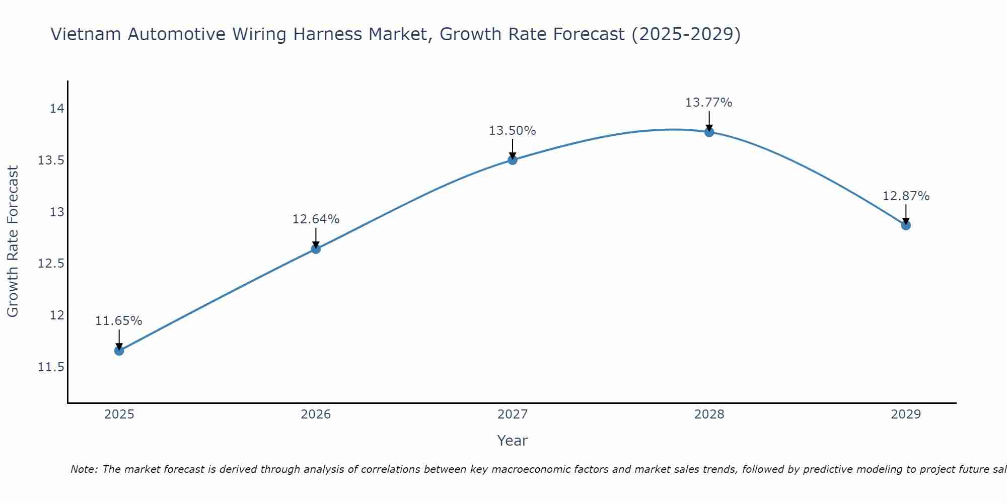 Vietnam Automotive Wiring Harness Market Growth Rate