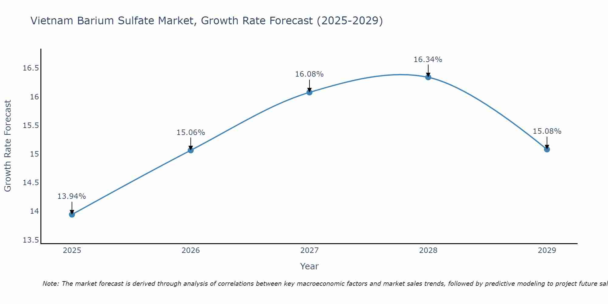 Vietnam Barium Sulfate Market Growth Rate