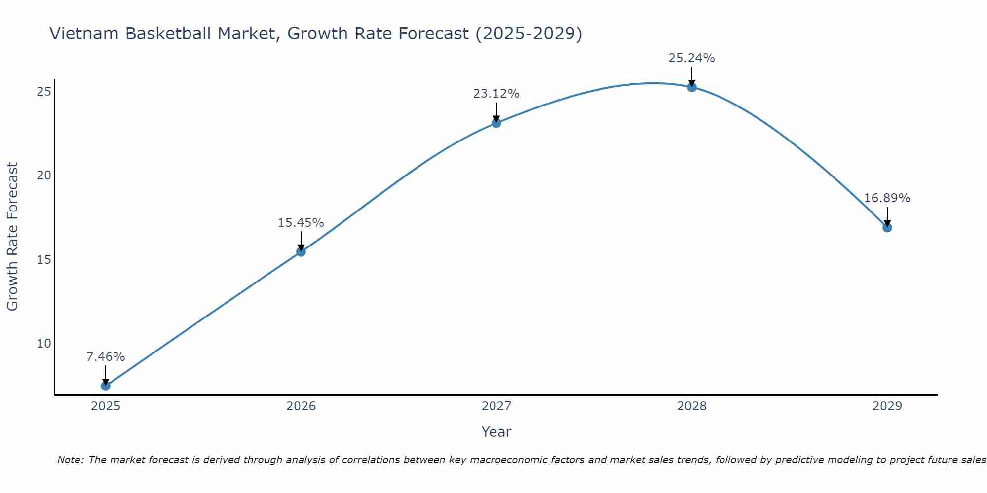 Vietnam Basketball Market Growth Rate