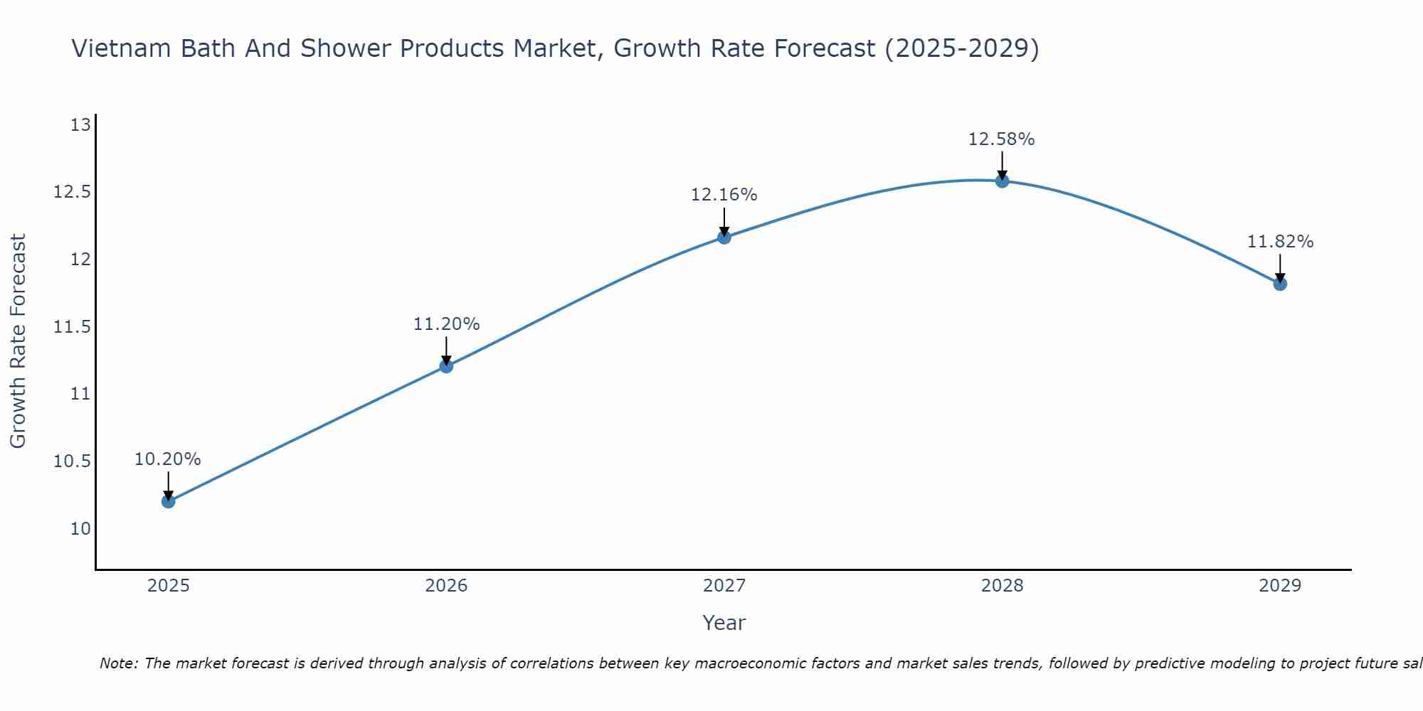 Vietnam Bath And Shower Products Market Growth Rate