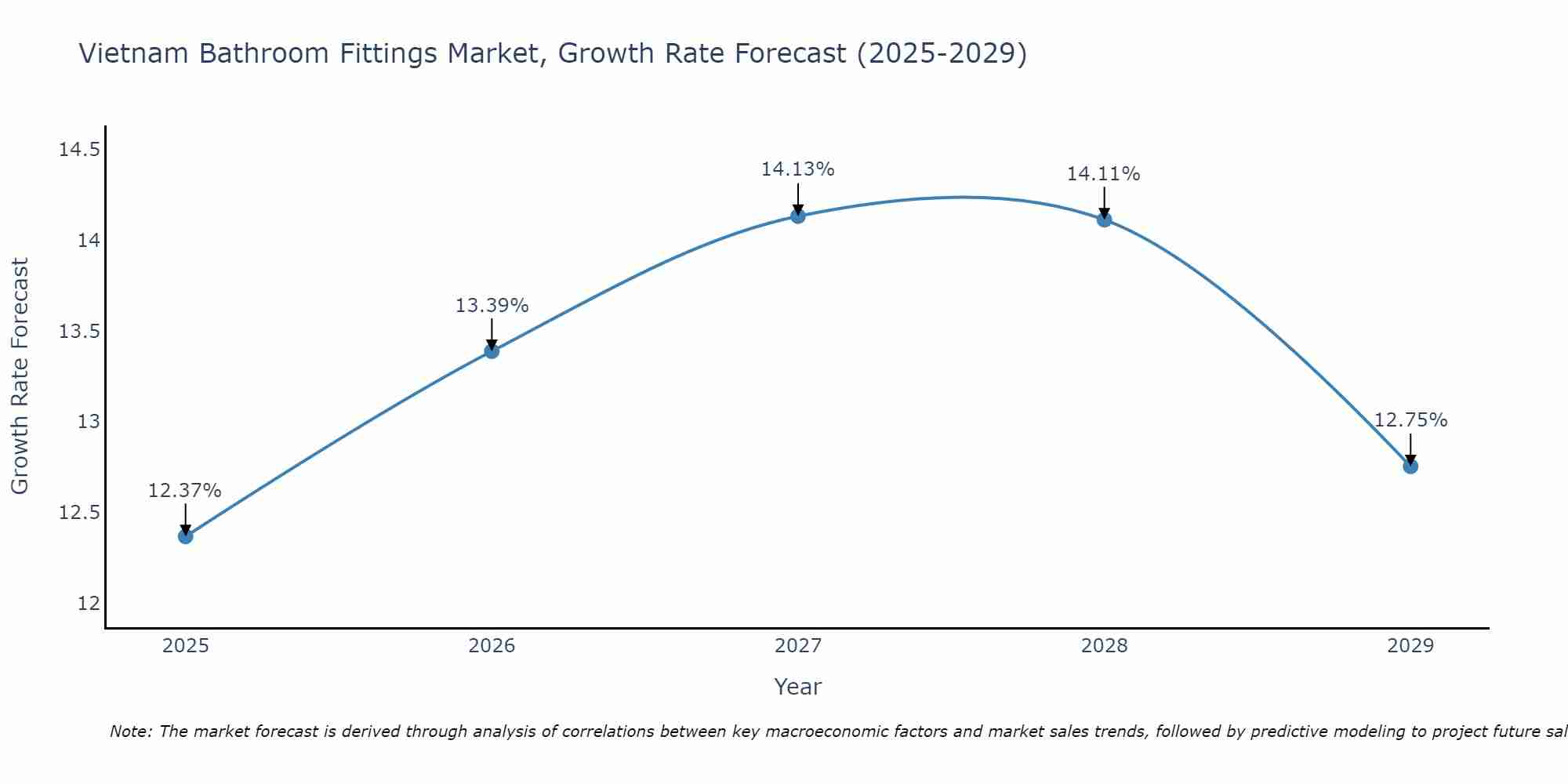 Vietnam Bathroom Fittings Market Growth Rate