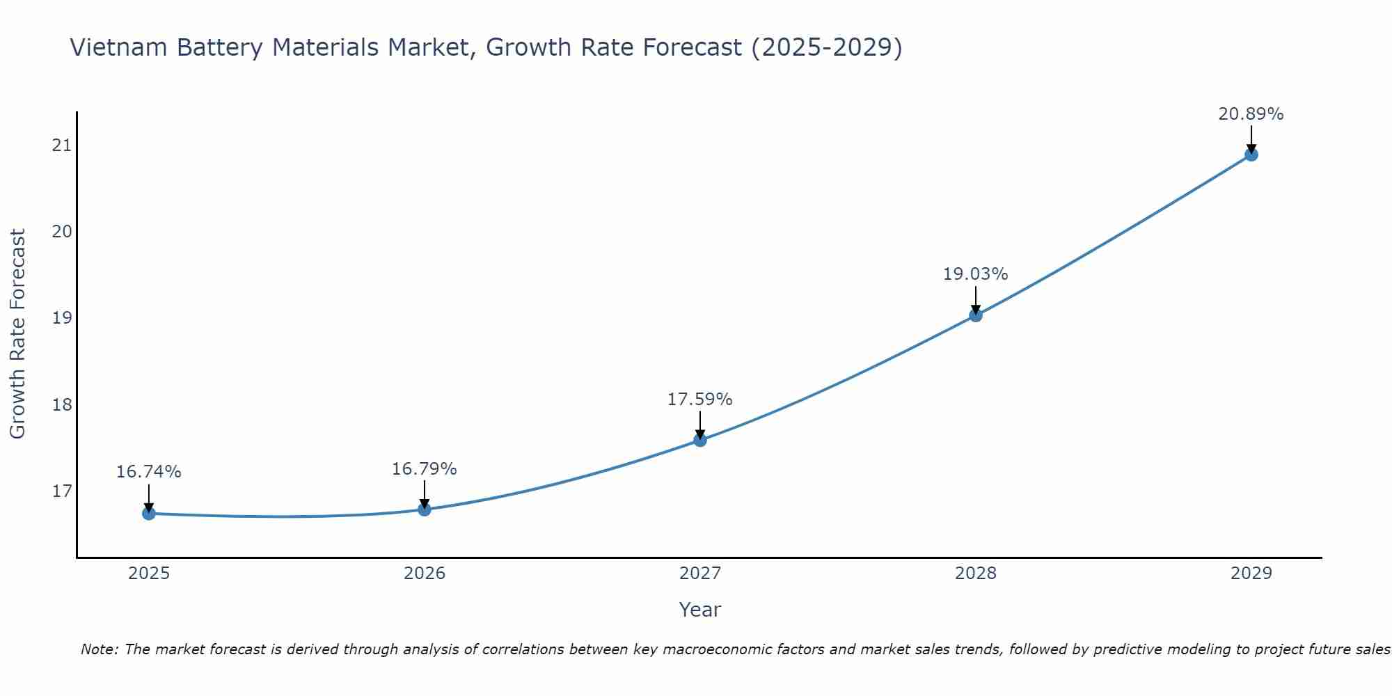 Vietnam Battery Materials Market Growth Rate