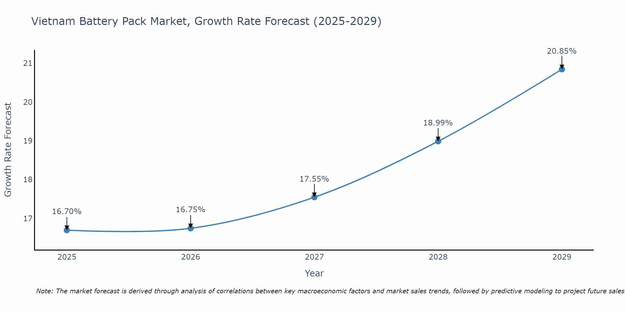 Vietnam Battery Pack Market Growth Rate