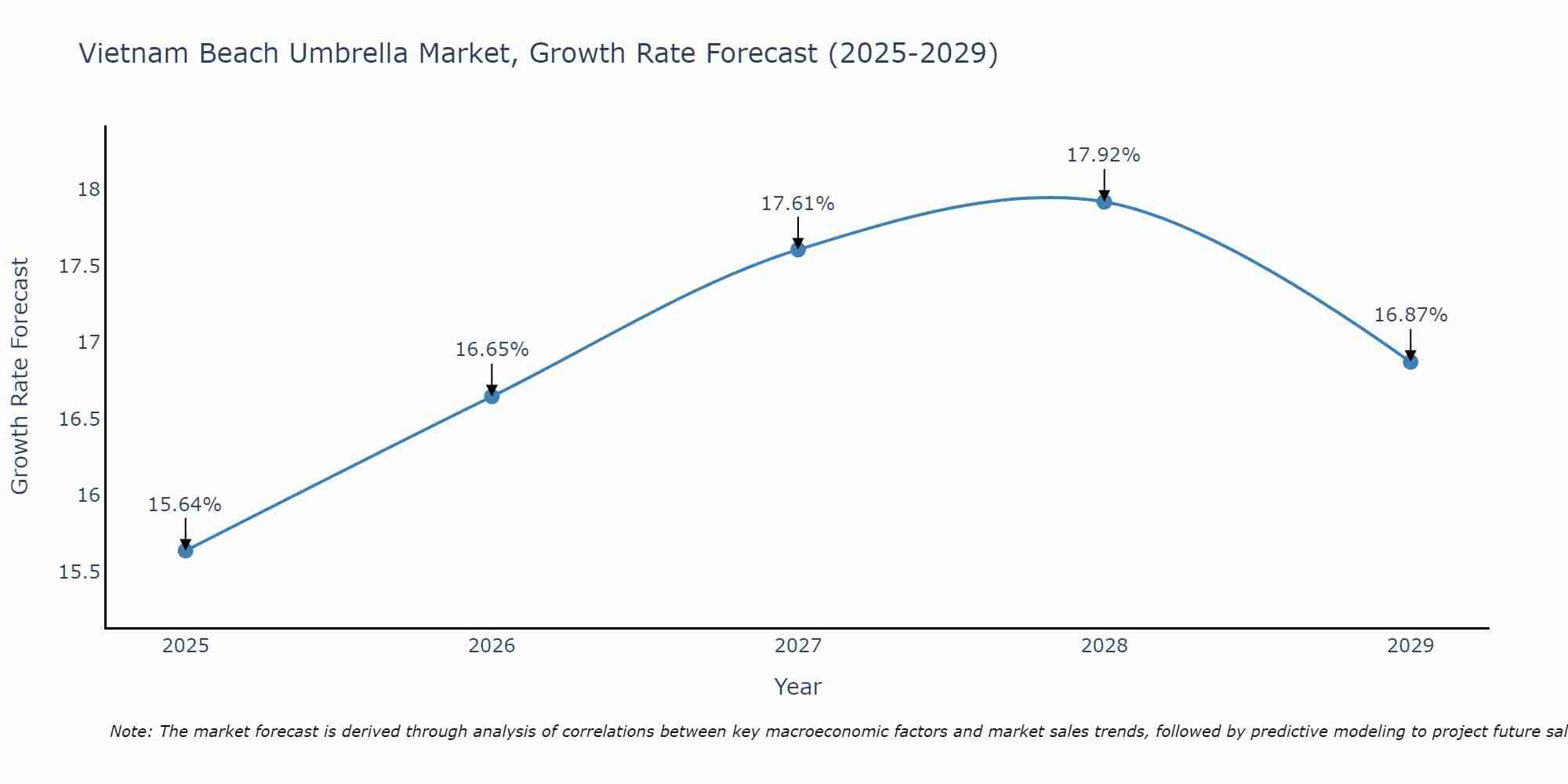 Vietnam Beach Umbrella Market Growth Rate