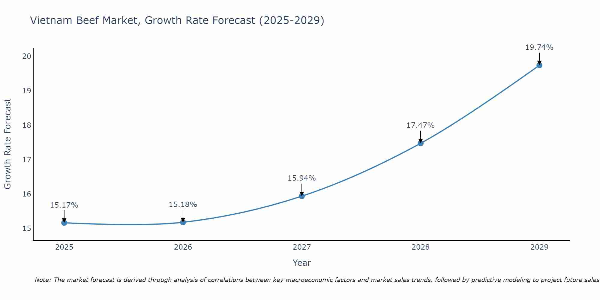 Vietnam Beef Market Growth Rate