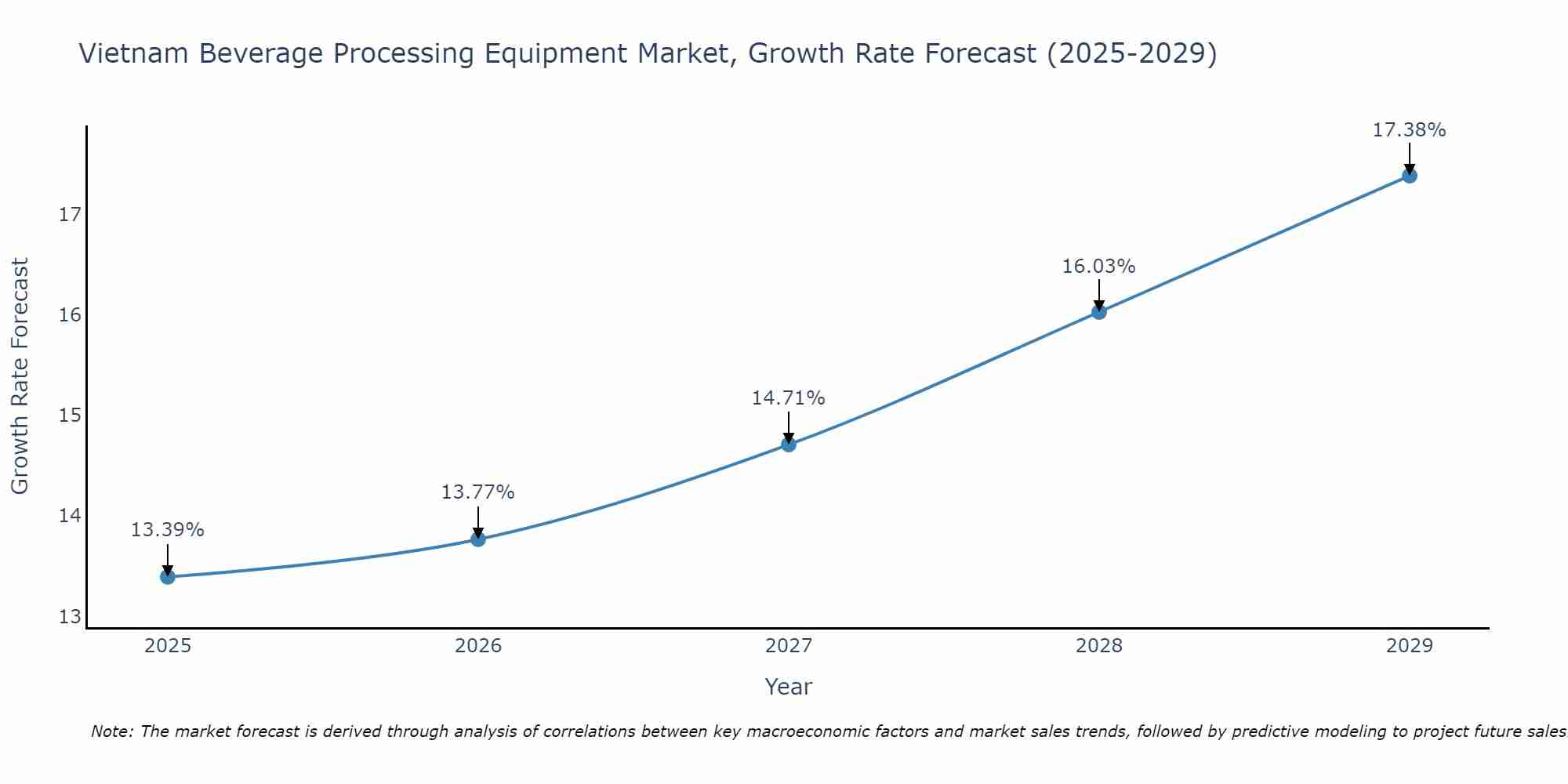 Vietnam Beverage Processing Equipment Market Growth Rate