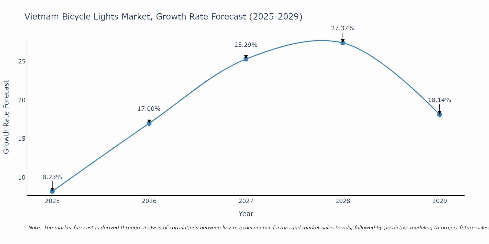 Vietnam Bicycle Lights Market Growth Rate