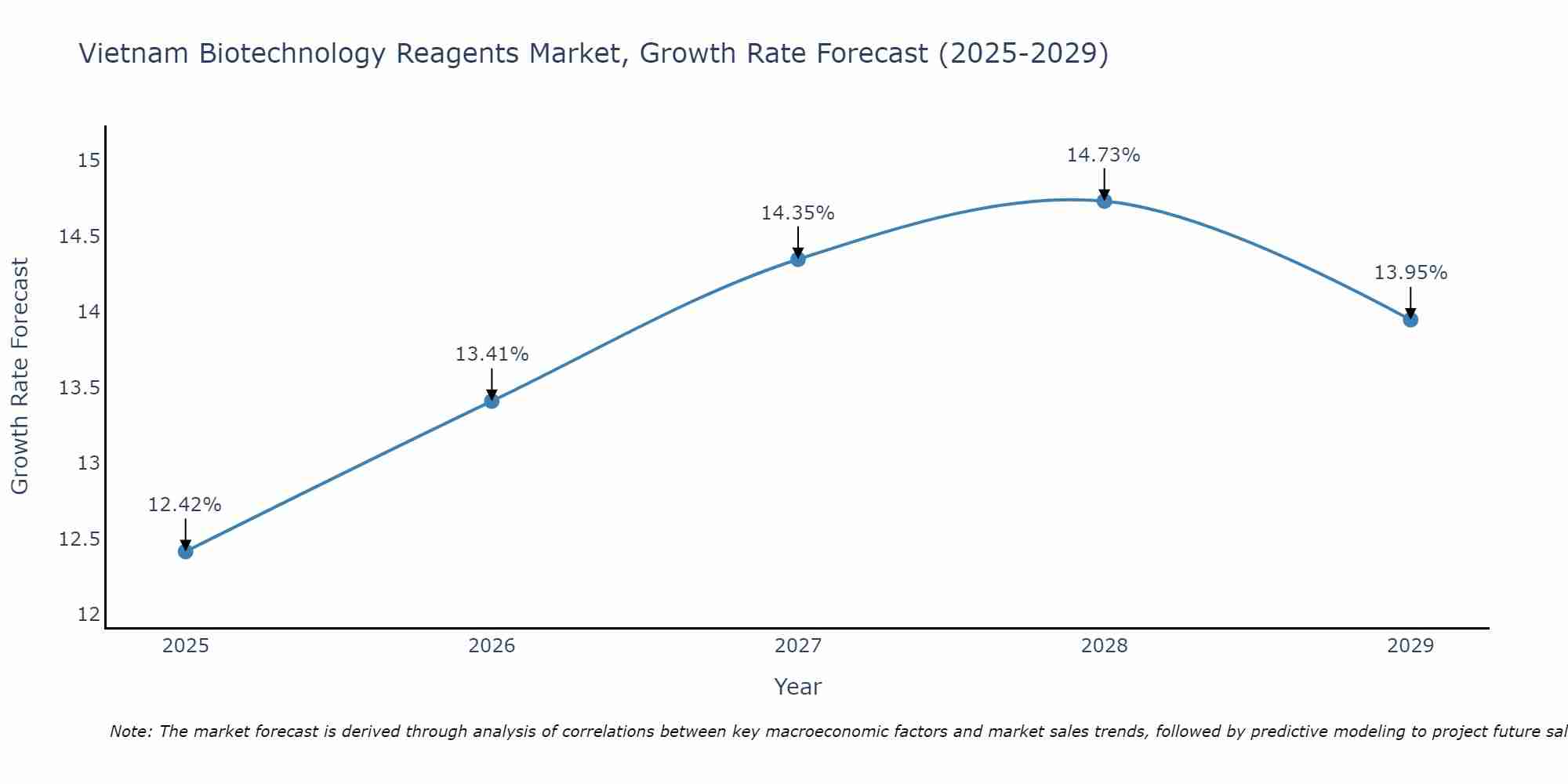 Vietnam Biotechnology Reagents Market Growth Rate