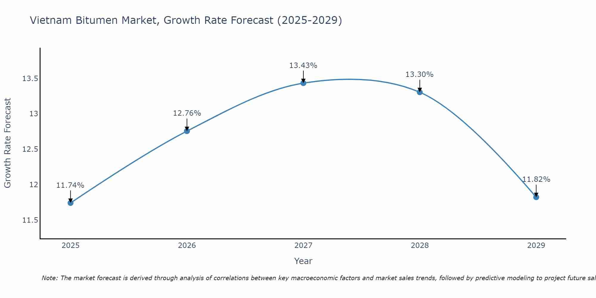 Vietnam Bitumen Market Growth Rate