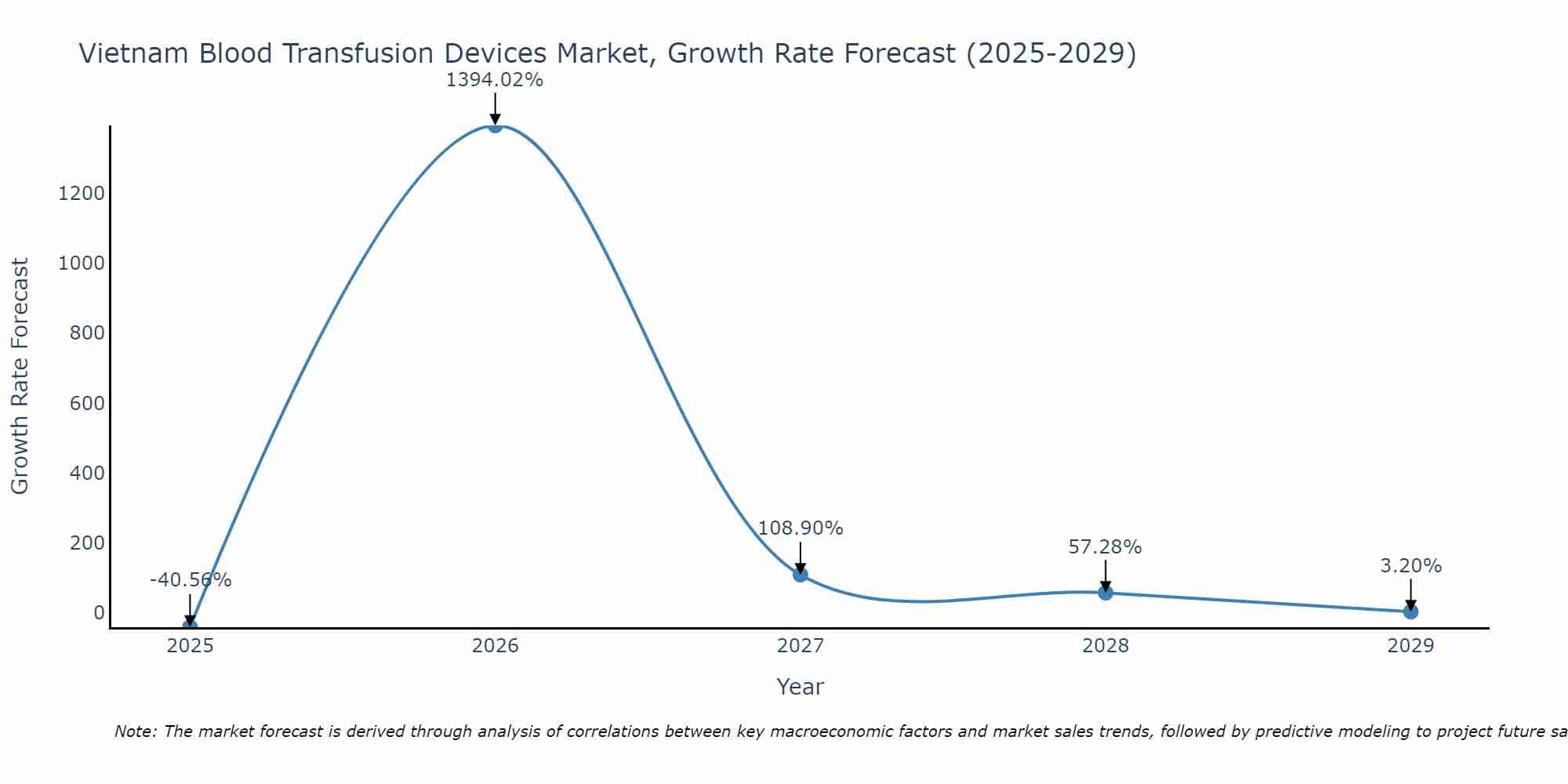 Vietnam Blood Transfusion Devices Market Growth Rate