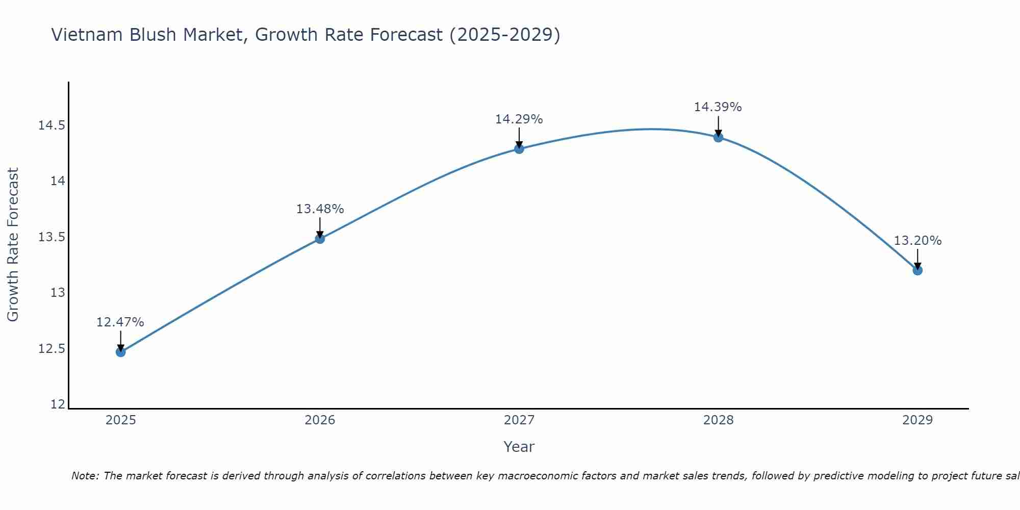 Vietnam Blush Market Growth Rate