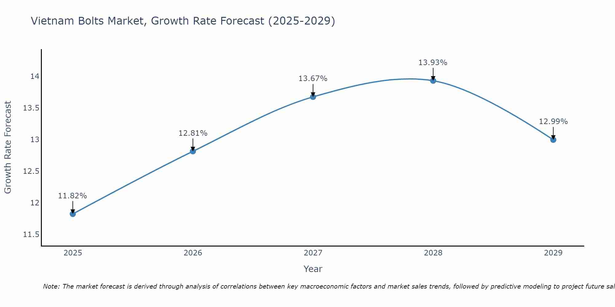 Vietnam Bolts Market Size Growth Rate