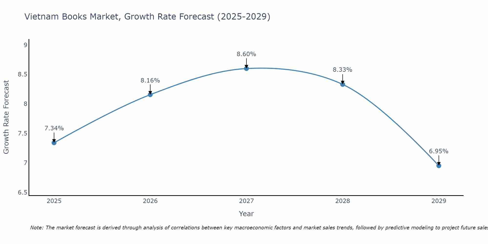 Vietnam Books Market Growth Rate