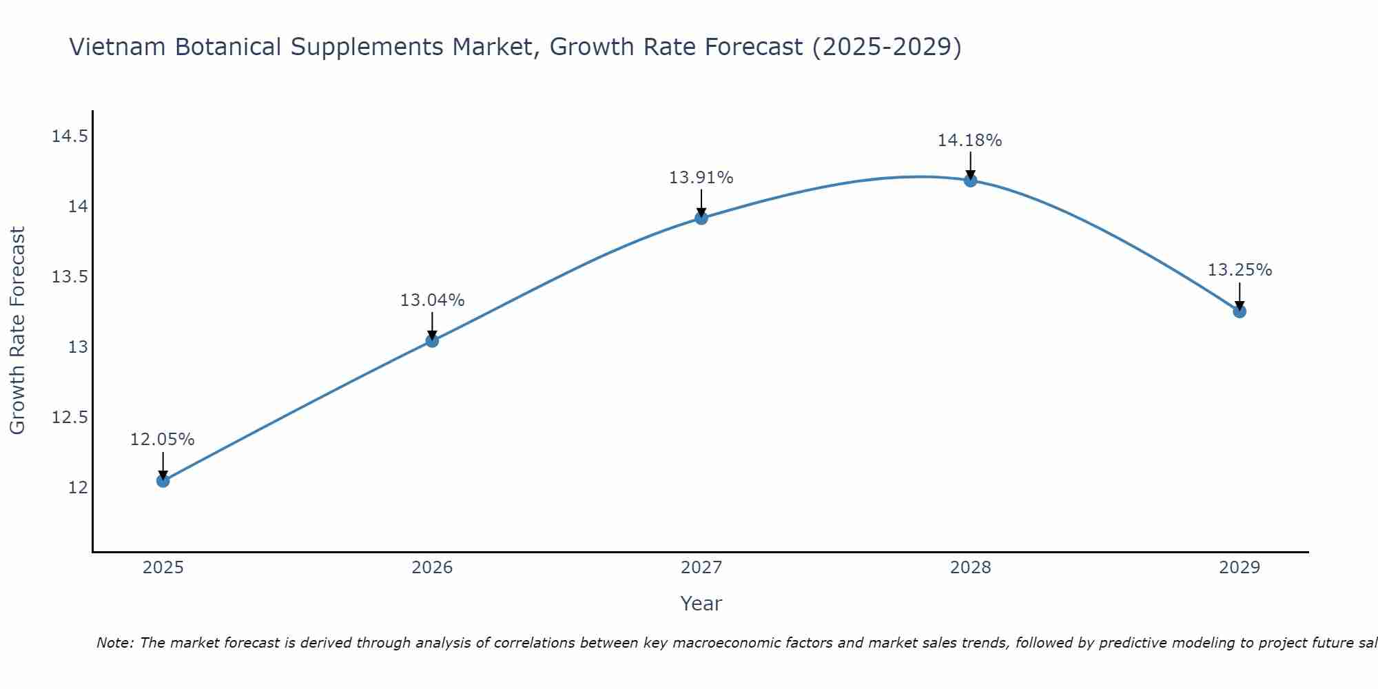 Vietnam Botanical Supplements Market Growth Rate