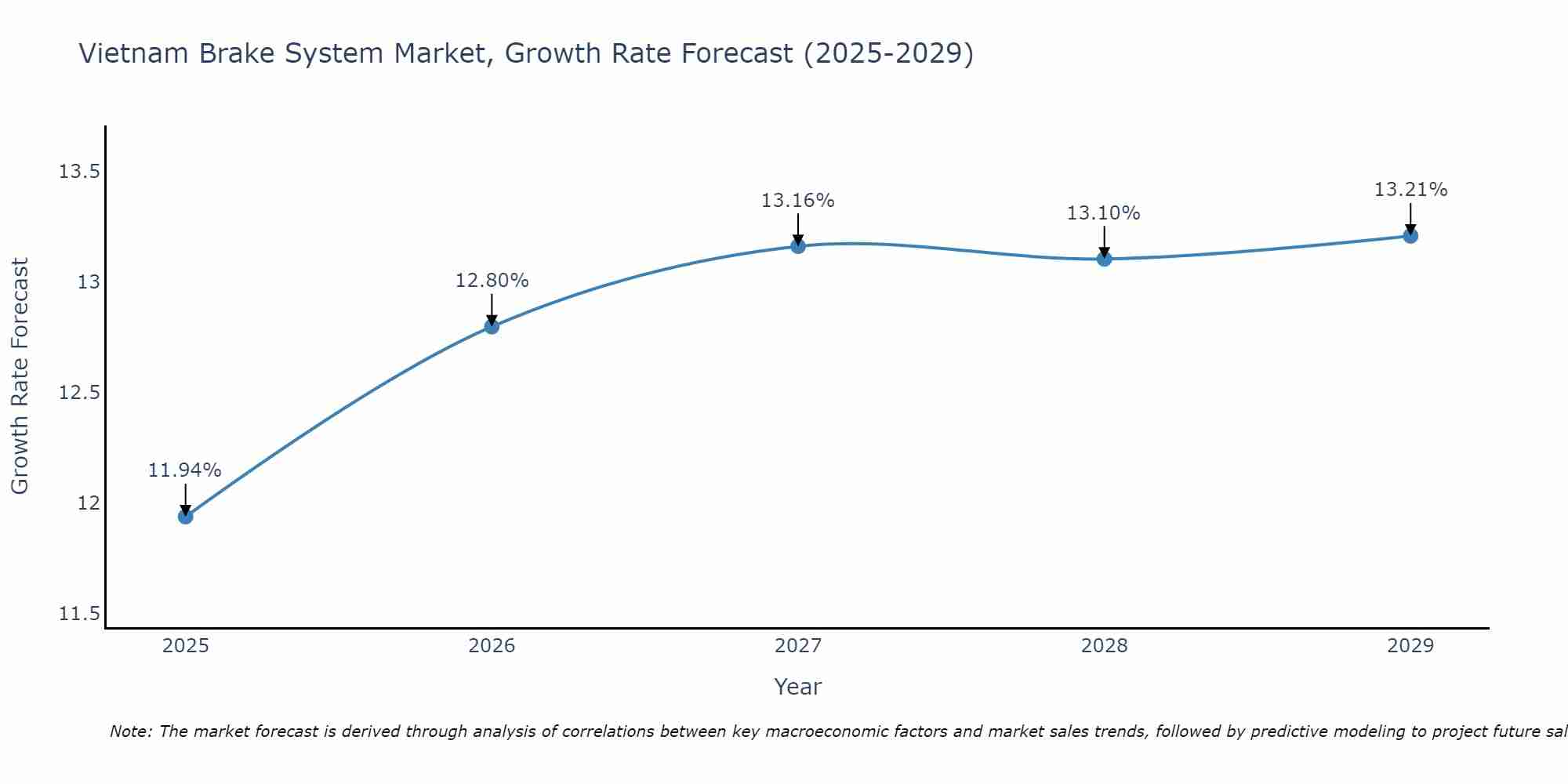Vietnam Brake System Market Growth Rate