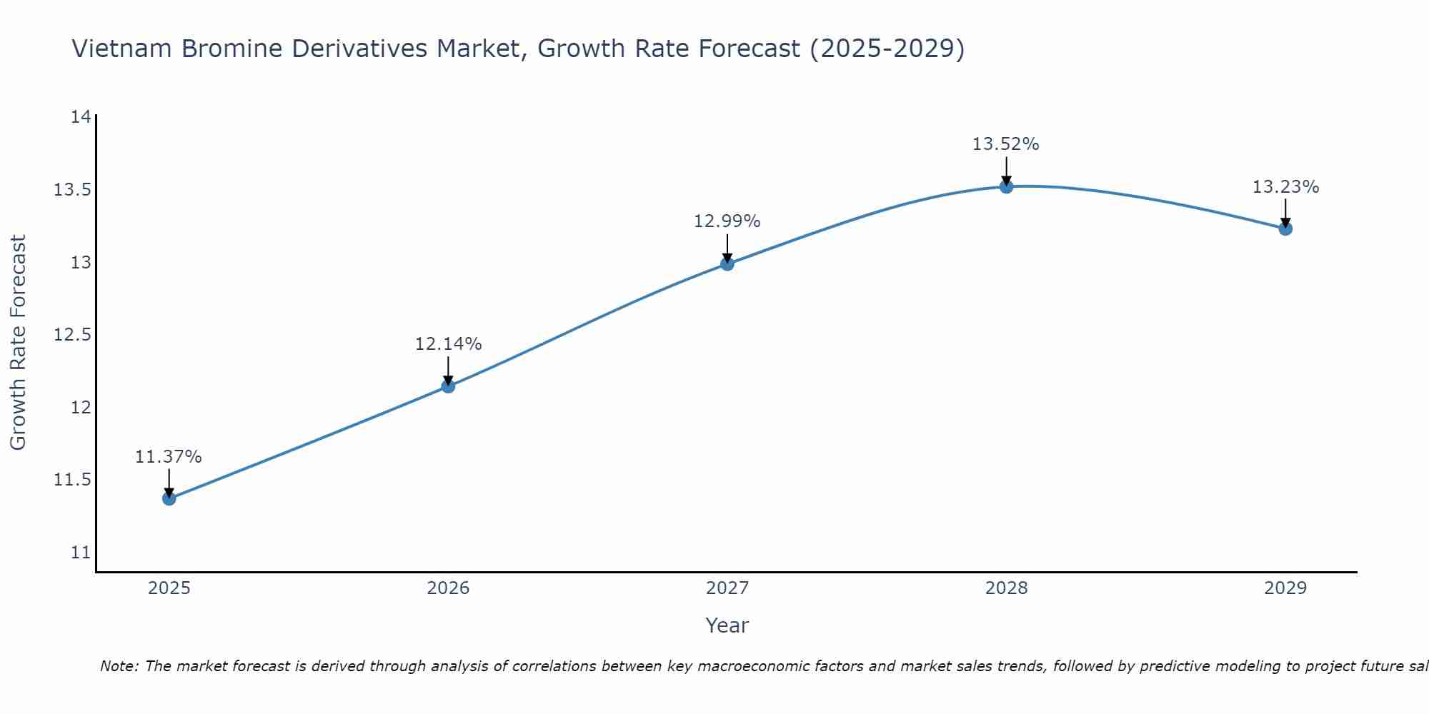 Vietnam Bromine Derivatives Market Growth Rate