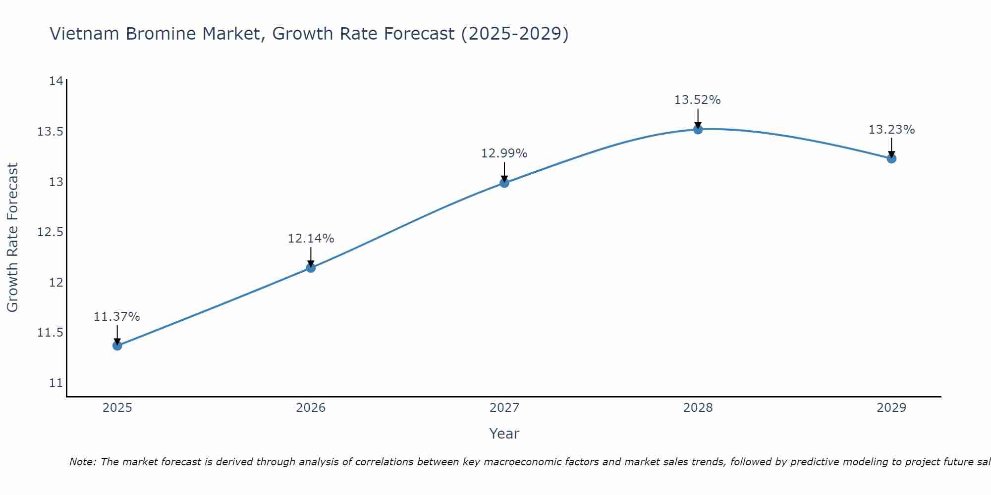 Vietnam Bromine Market Growth Rate