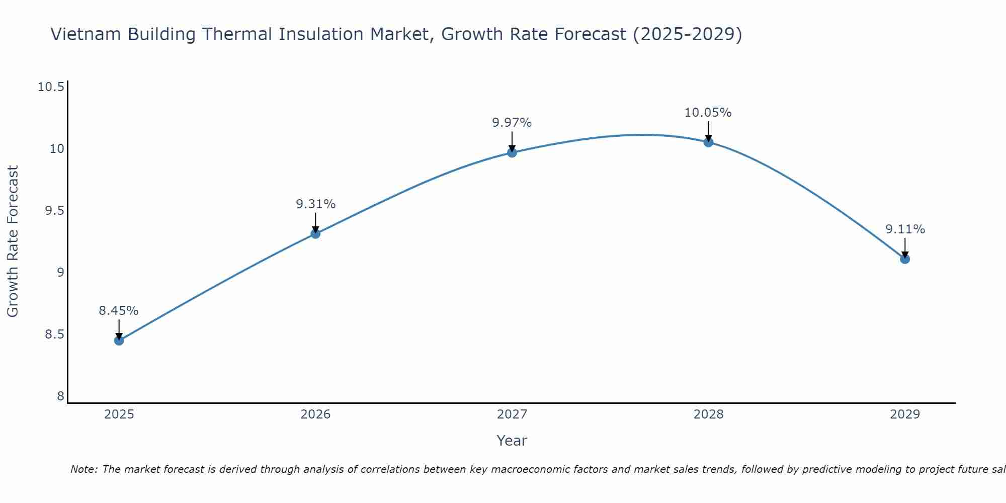 Vietnam Building Thermal Insulation Market Growth Rate