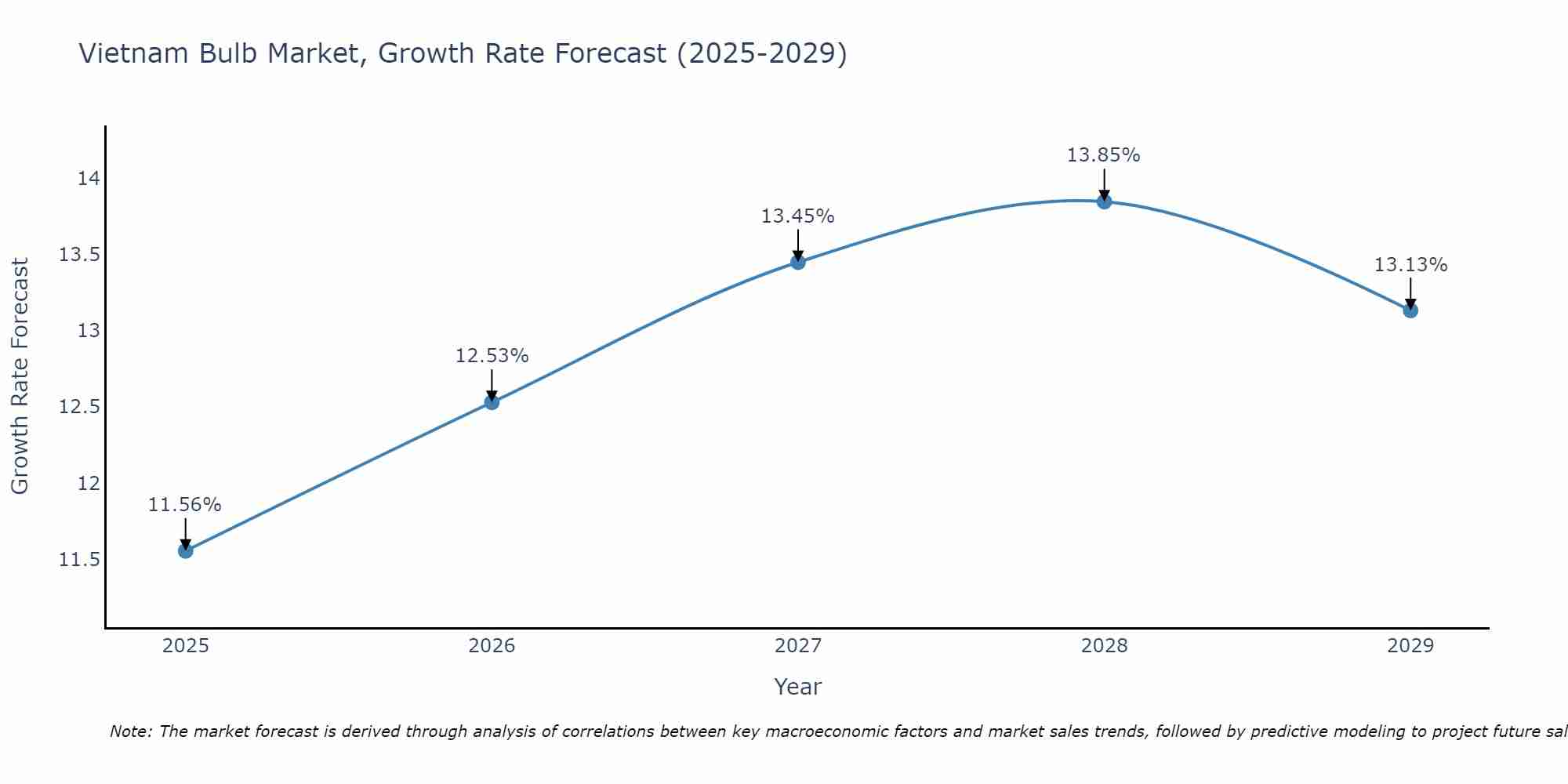 Vietnam Bulb Market Growth Rate