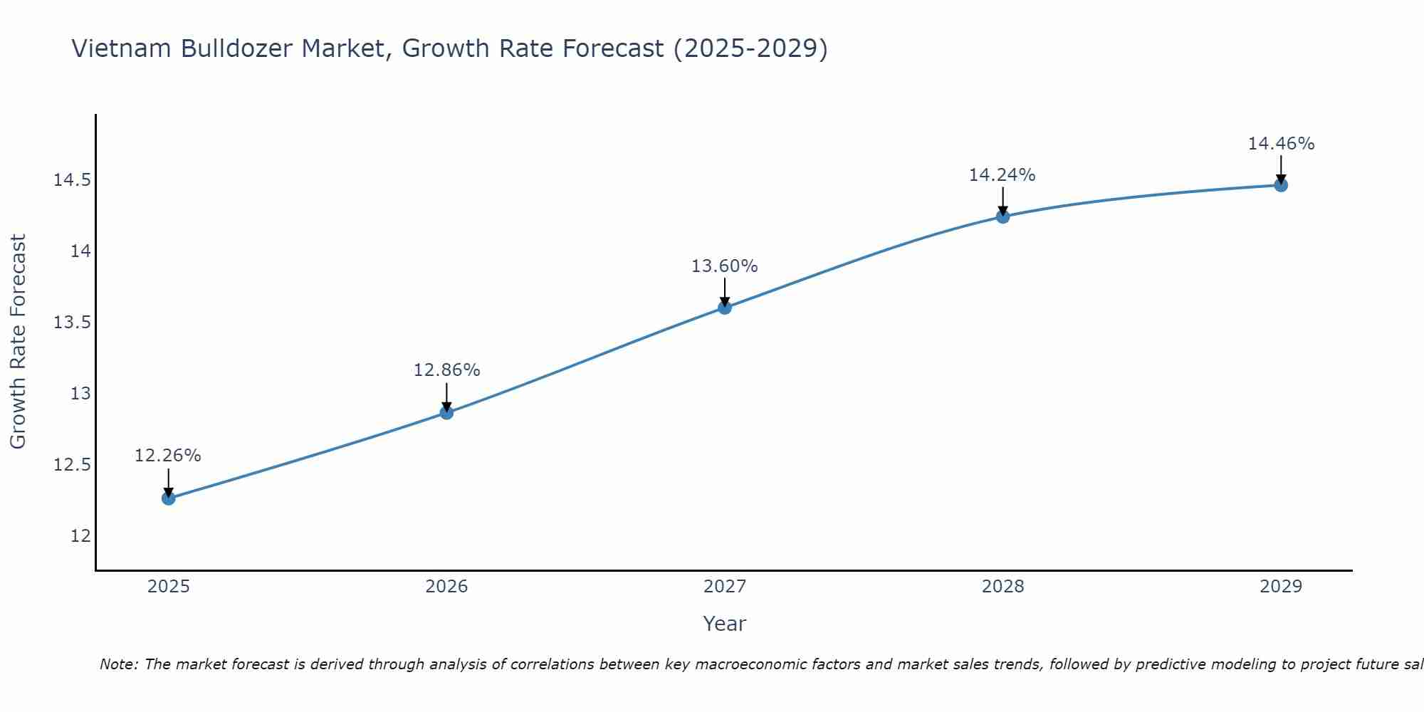 Vietnam Bulldozer Market Growth Rate