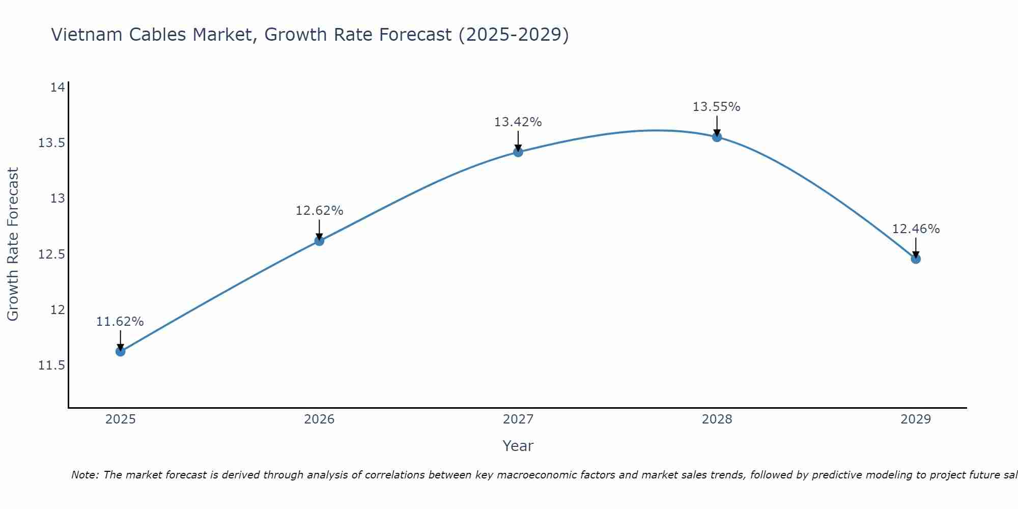 Vietnam Cables Market Growth Rate