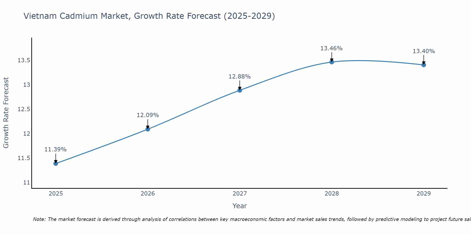 Vietnam Cadmium Market Growth Rate