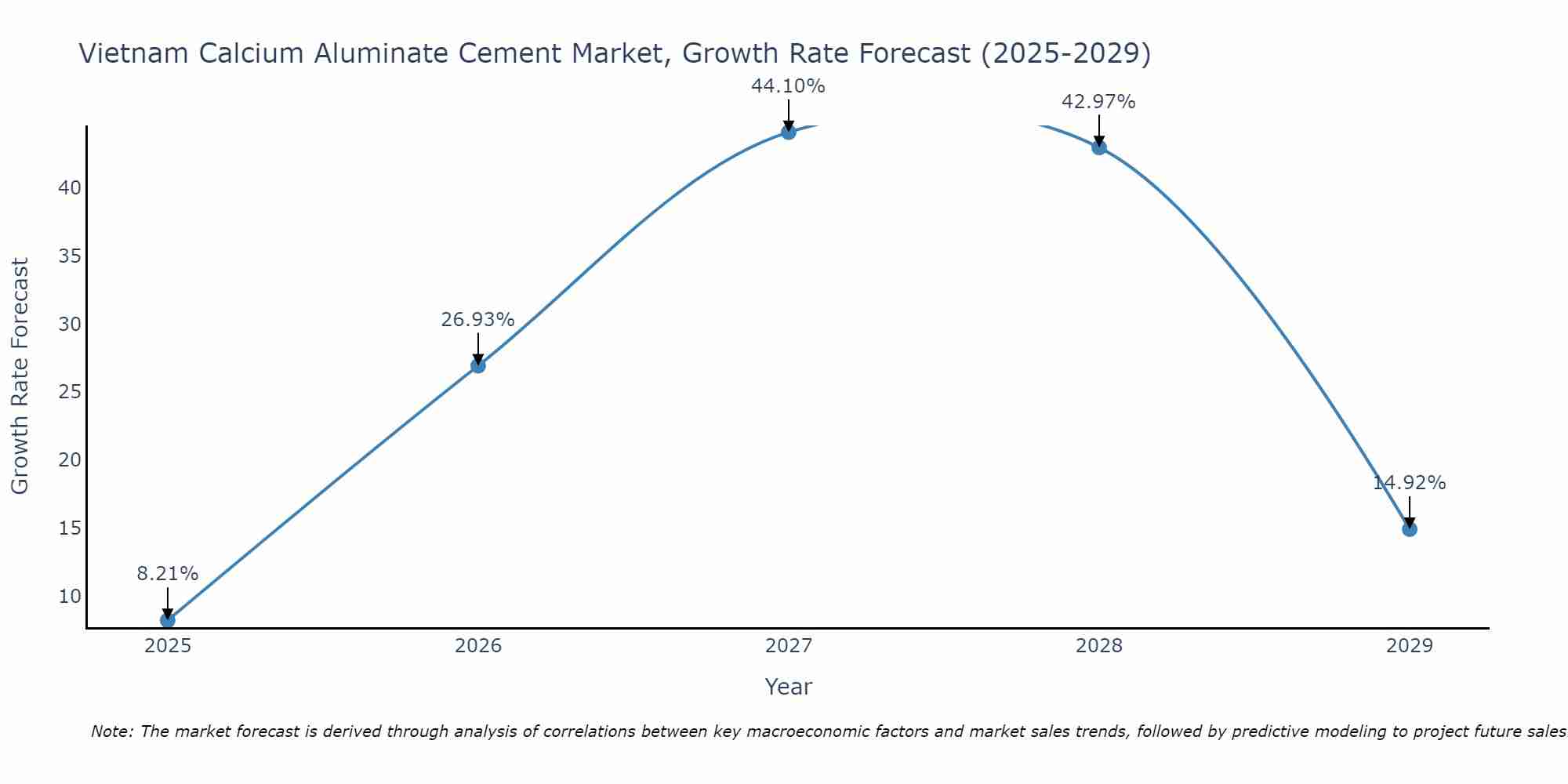 Vietnam Calcium Aluminate Cement Market Growth Rate