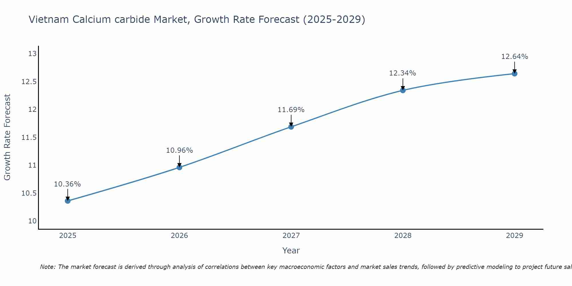 Vietnam Calcium carbide Market Growth Rate