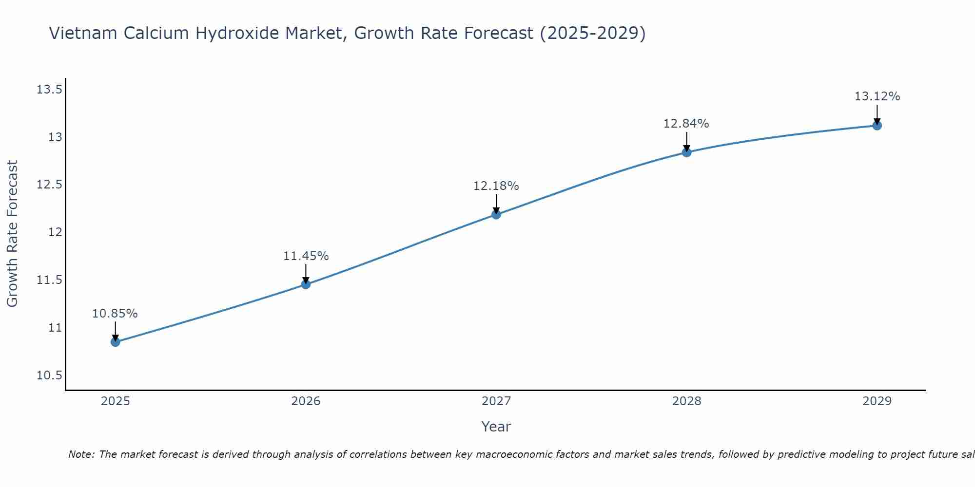 Vietnam Calcium Hydroxide Market Growth Rate