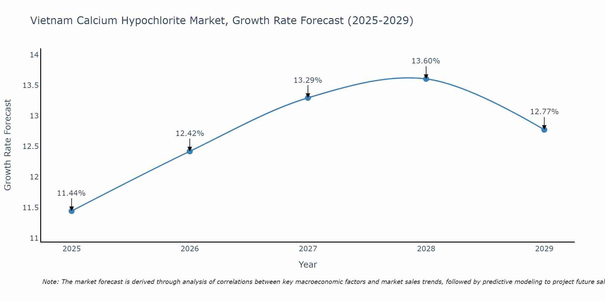 Vietnam Calcium Hypochlorite Market Growth Rate