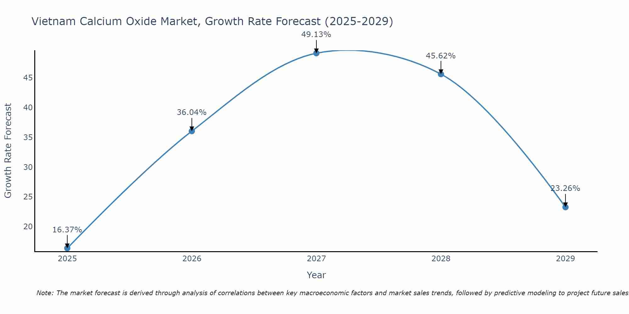 Vietnam Calcium Oxide Market Size Growth Rate