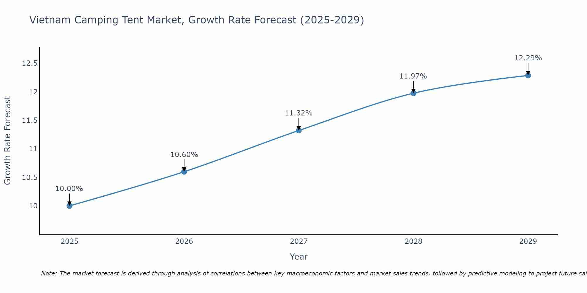 Vietnam Camping Tent Market Size Growth Rate