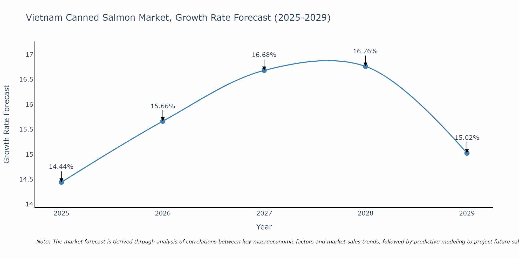 Vietnam Canned Salmon Market Growth Rate