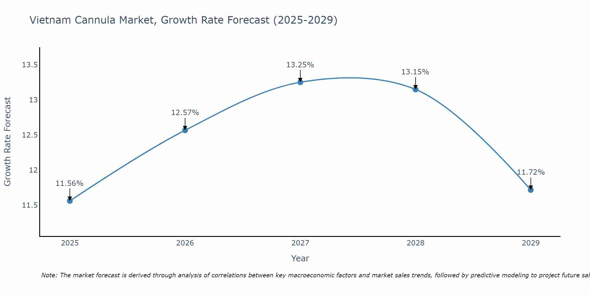 Vietnam Cannula Market Growth Rate