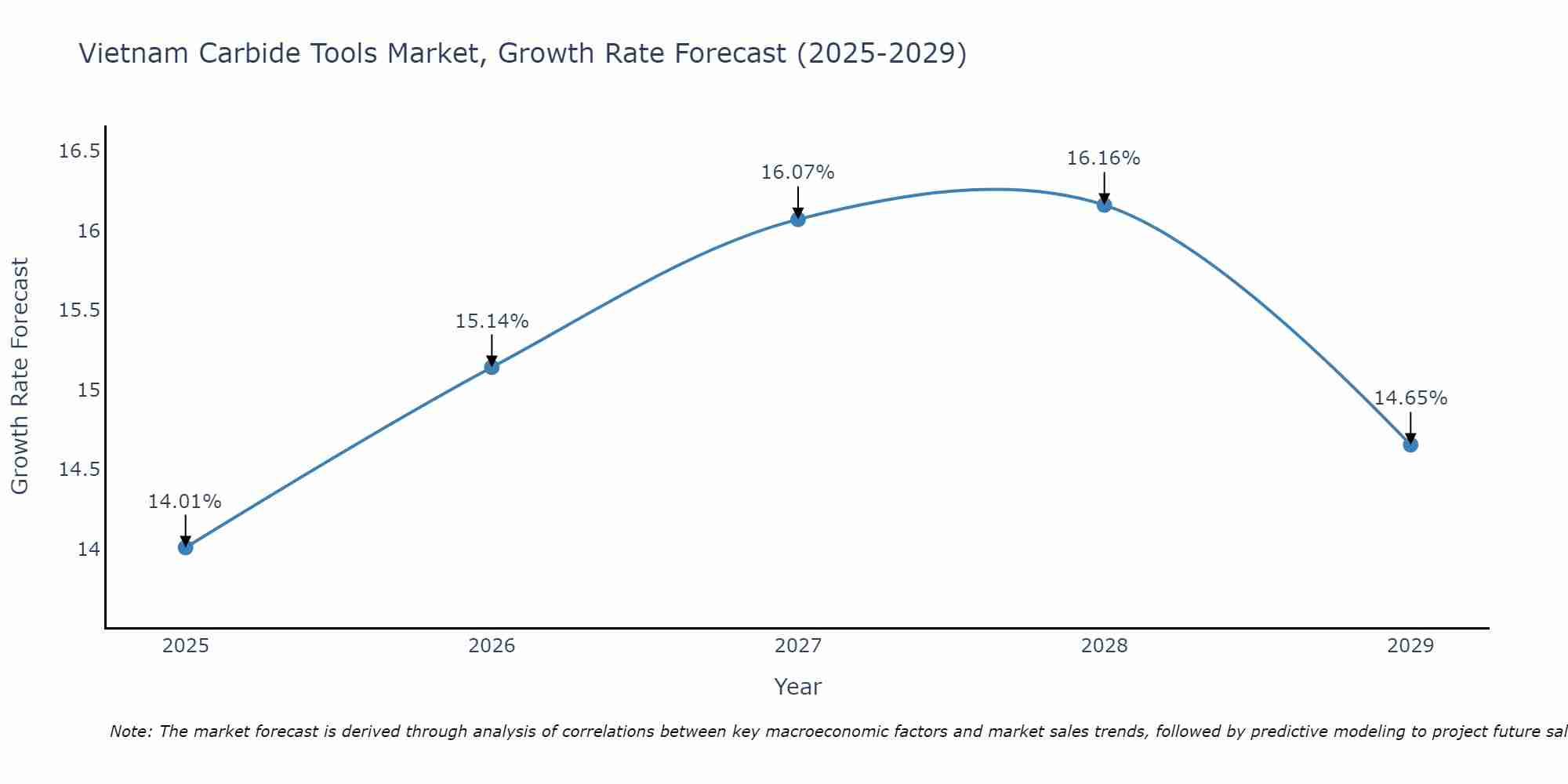 Vietnam Carbide Tools Market Growth Rate