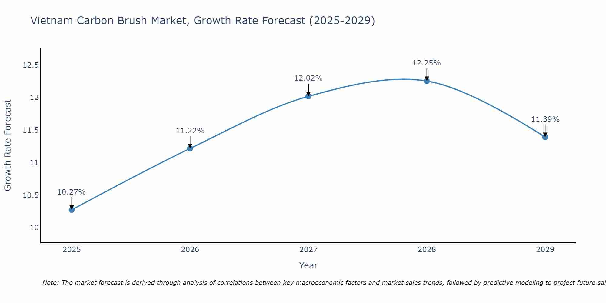 Vietnam Carbon Brush Market Growth Rate