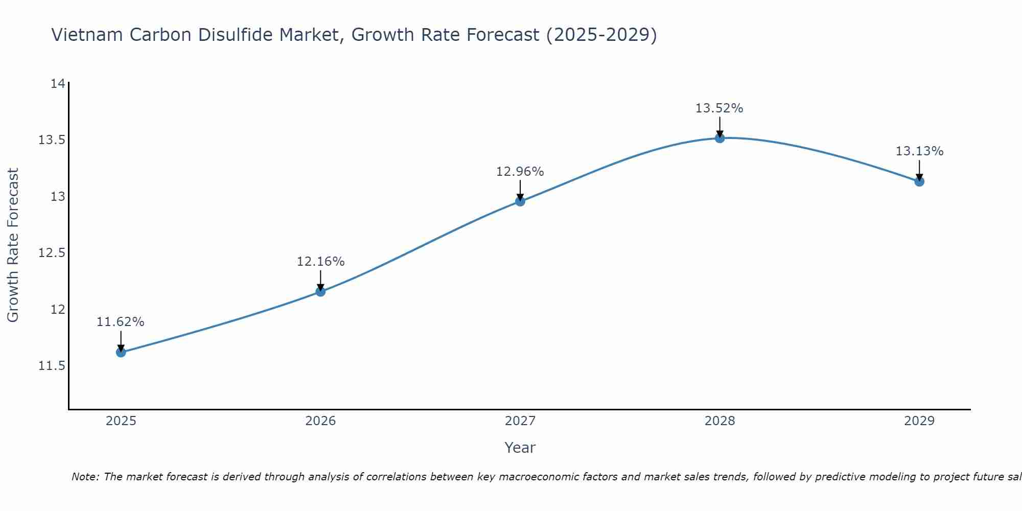 Vietnam Carbon Disulfide Market Growth Rate