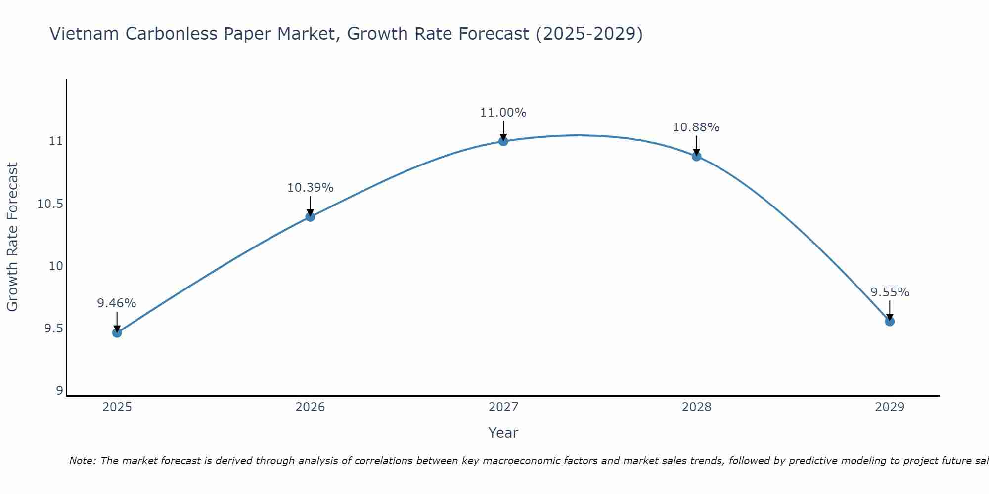 Vietnam Carbonless Paper Market Growth Rate