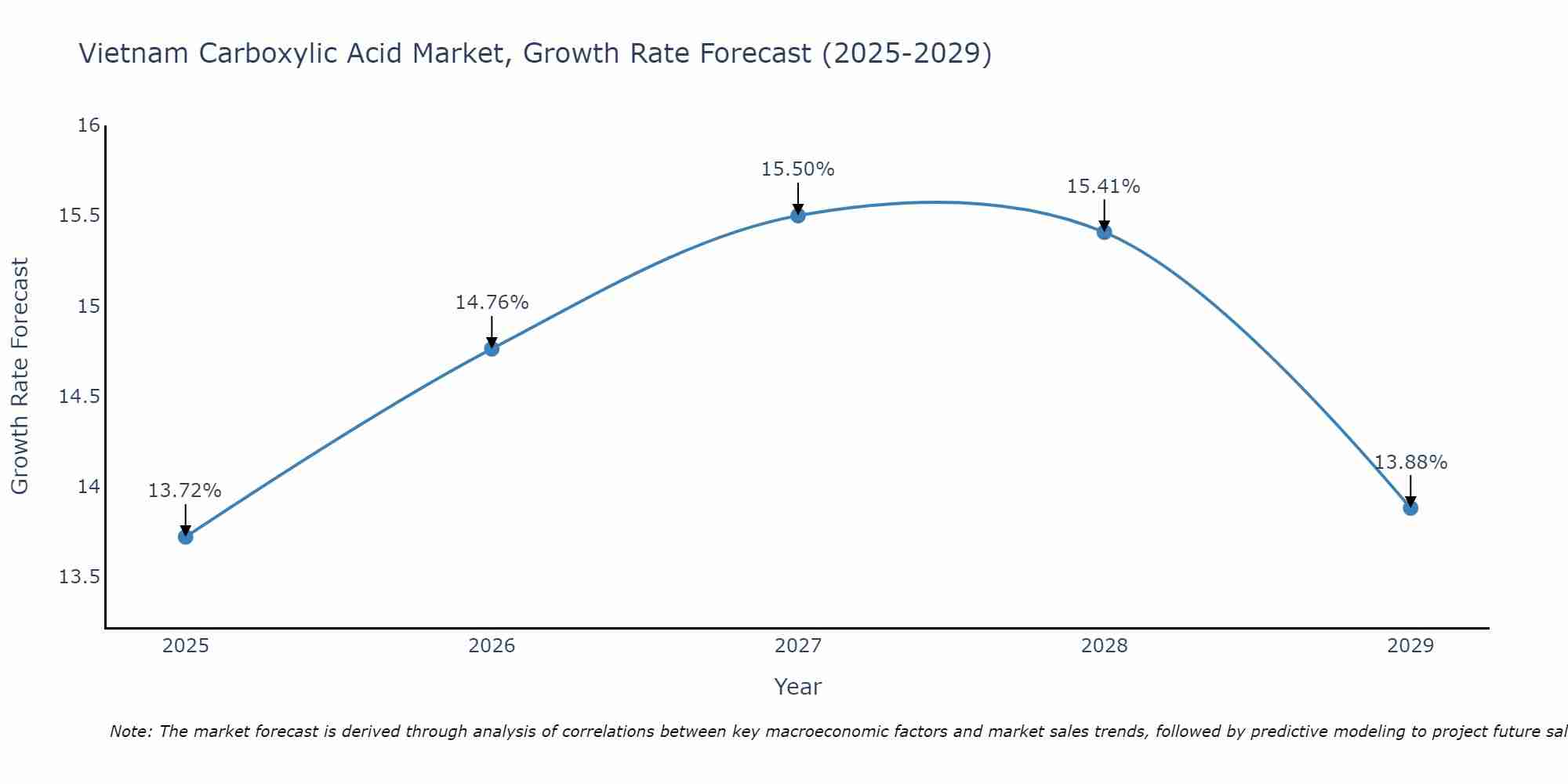 Vietnam Carboxylic Acid Market Growth Rate