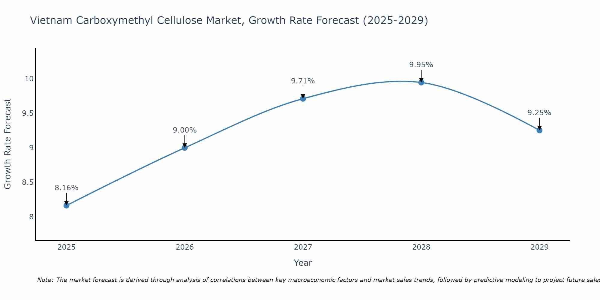 Vietnam Carboxymethyl Cellulose Market Growth Rate