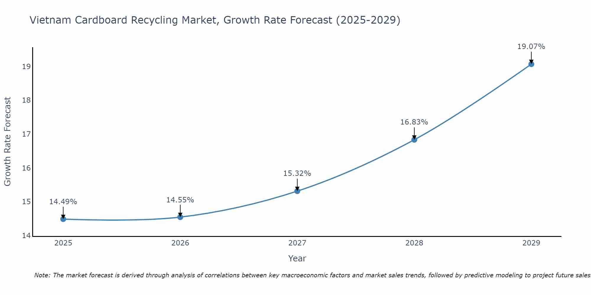 Vietnam Cardboard Recycling Market Growth Rate