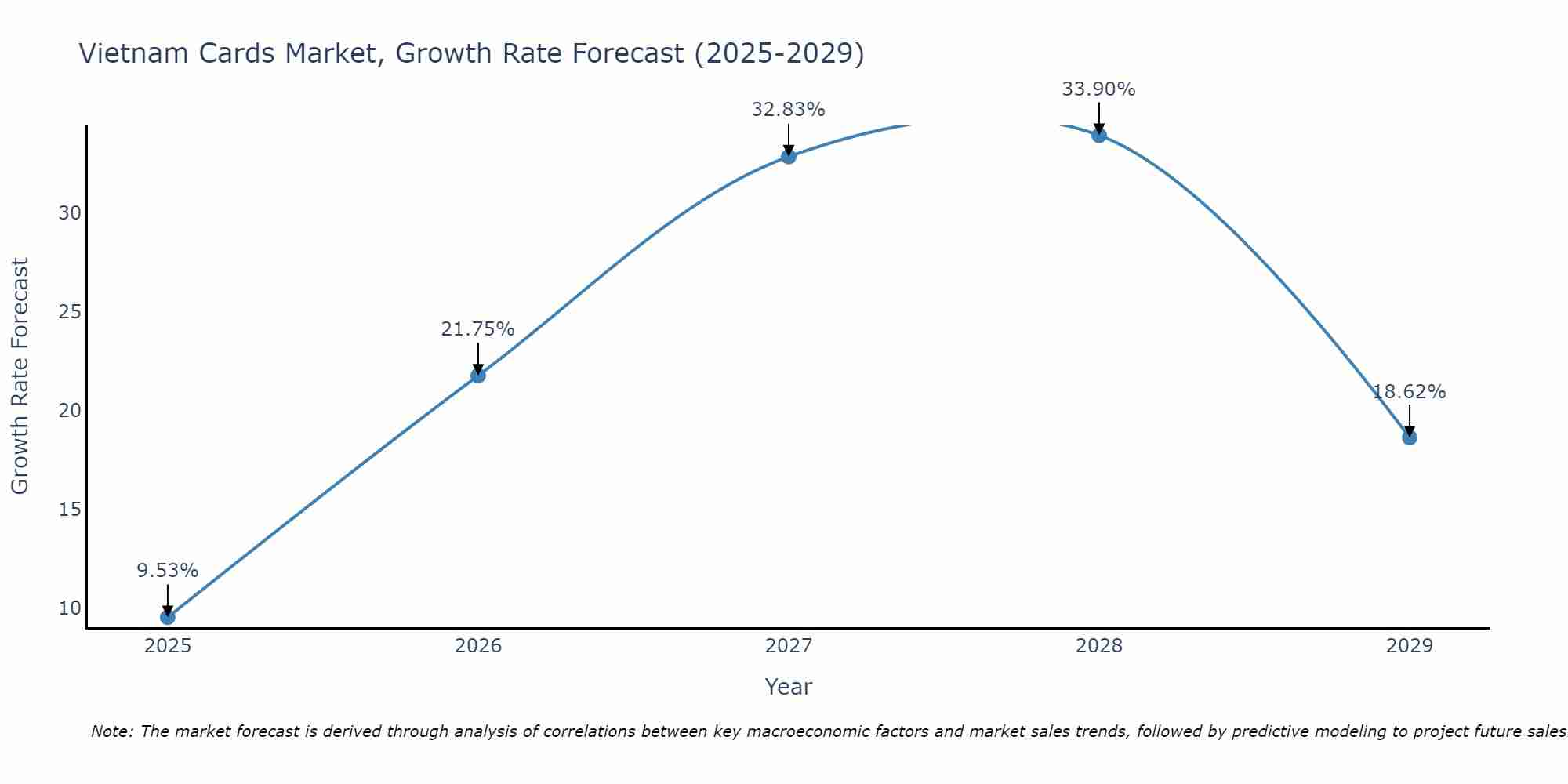 Vietnam Cards Market Growth Rate